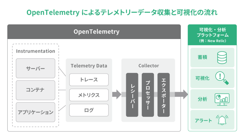 図版_OpenTelemetryによるテレメトリーデータ収集と可視化の流れ