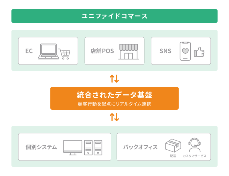 ユニファイドコマース図版