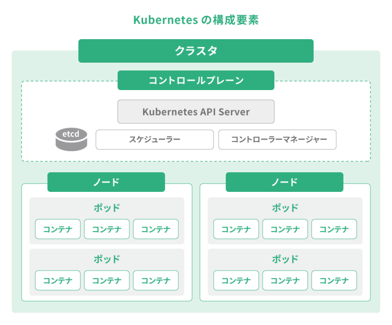 Kubernetesの構成要素