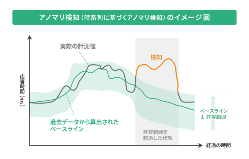 図版アノマリ検知