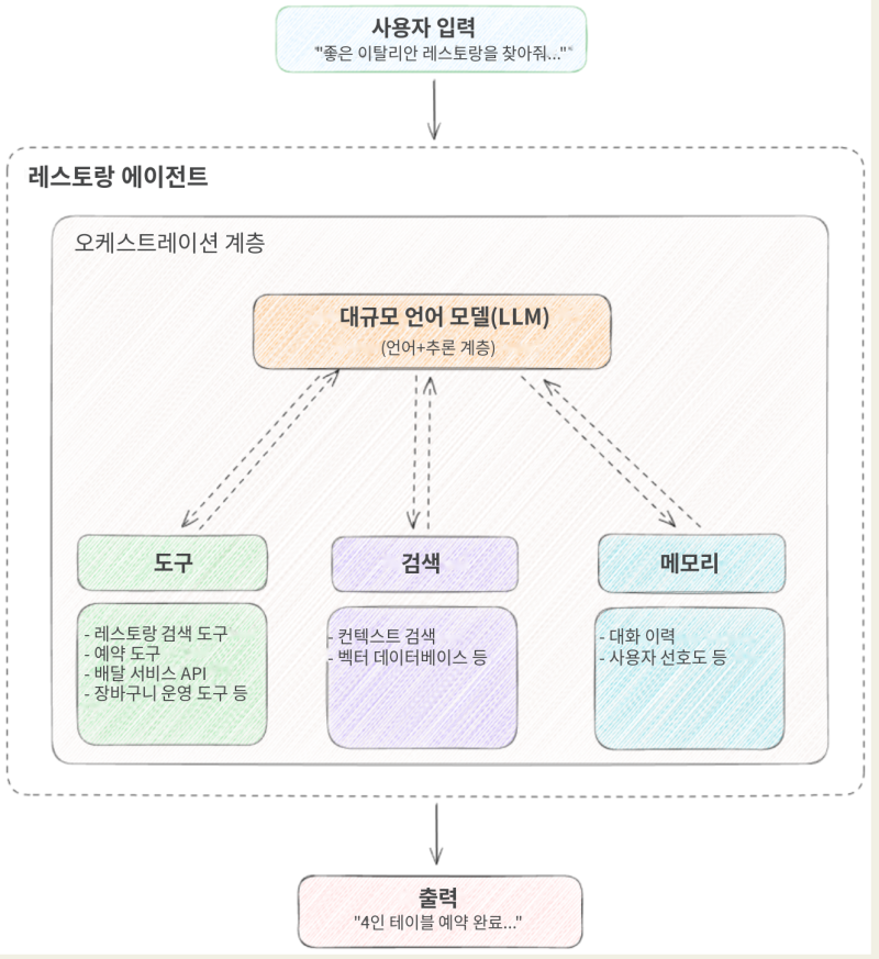 레스토랑 에이전트 다이어그램