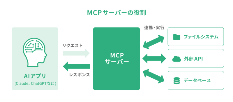MCPサーバー図版