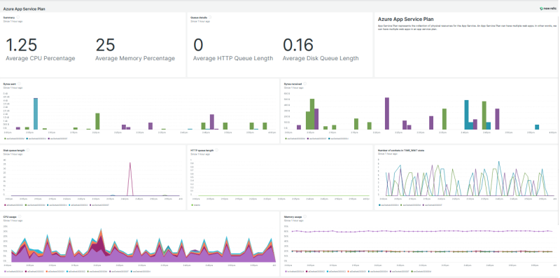 New Relic Azure App Service , Azure App Gateway – KRESI