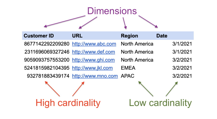 high-cardinality and low-cardinality data