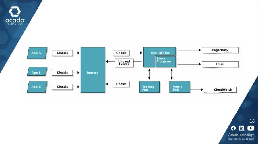 Ocado New Relic One dashboard