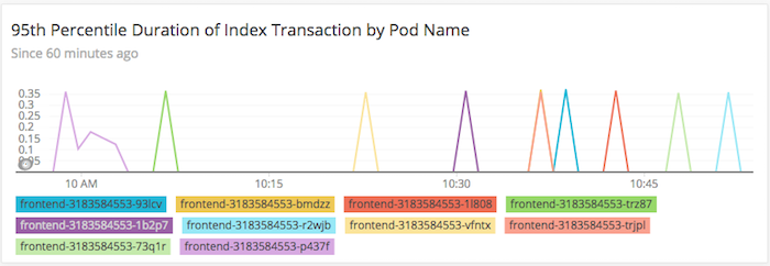 Custom transaction query