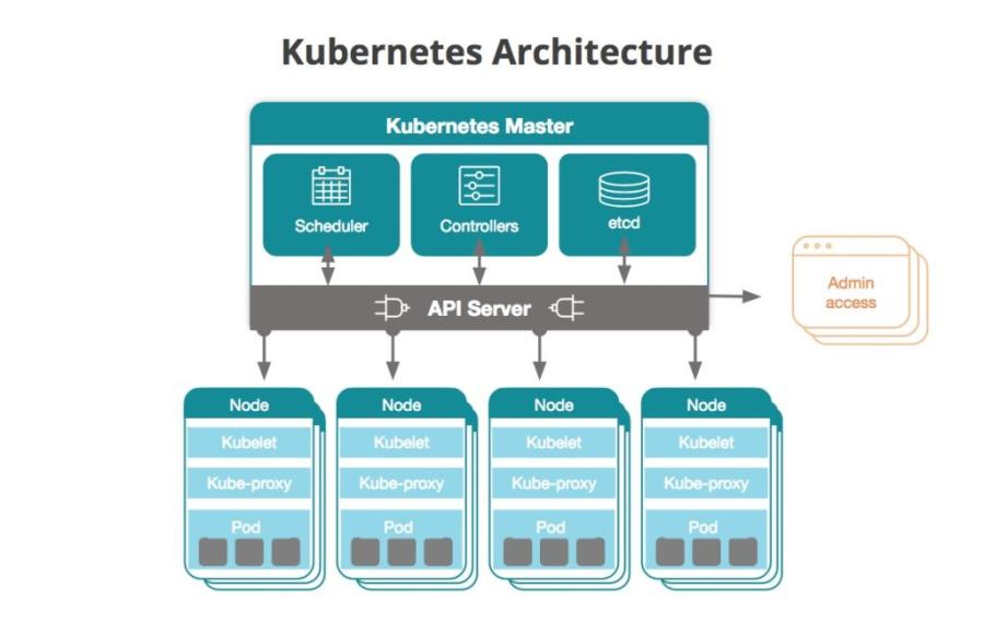 Kubernetes-Architektur