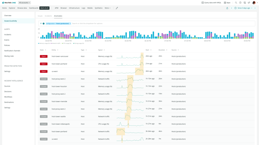 Anomalies data from the Alerts & AI dashboard