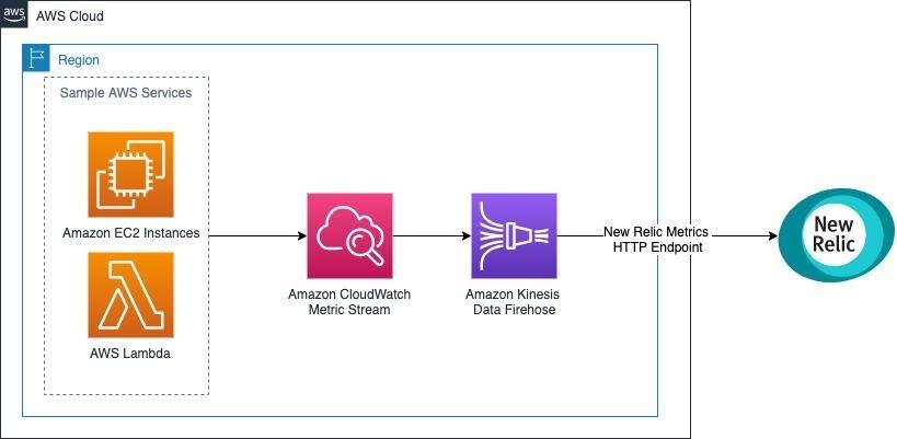 Amazon CloudWatch Metrics Streams and New Relic One Solution Architecture