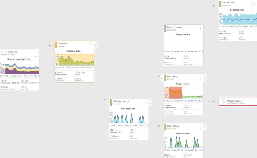 Depiction of New Relic DevOps dashboard displaying a flow chart 