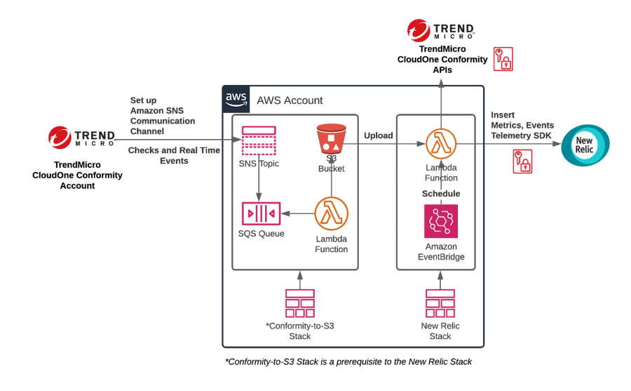 Architecture diagram of New Relic One integration with Trend Micro Cloud One Conformity