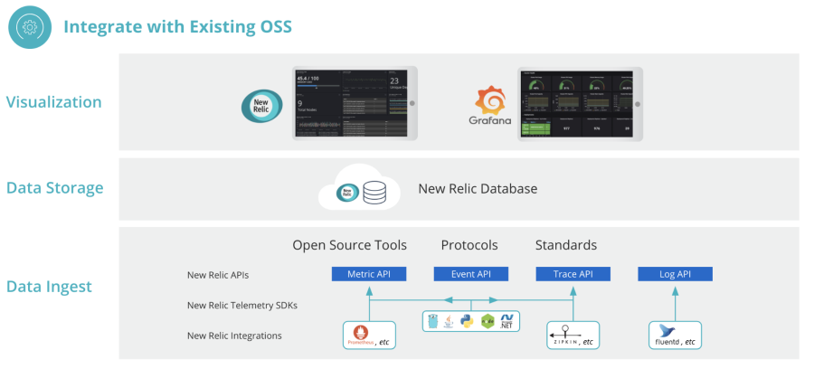 Integrate New Relic with existing Open Source Software