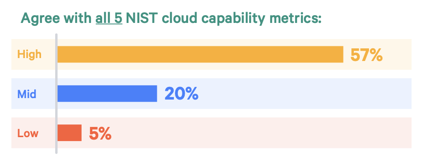 Highly-evolved companies are much more likely to agree with all 5 NIST cloud capability metrics.