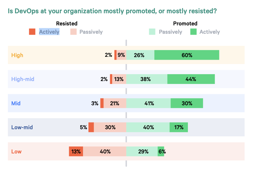 Chart shows that highly-evolved organizations are most likely to promote DevOps while low-evolved organizations are more likely to resist DevOps.