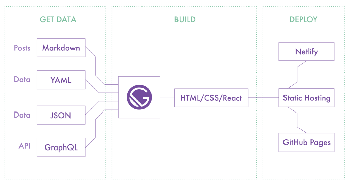 Gatsby Jamstack Architecture Diagram