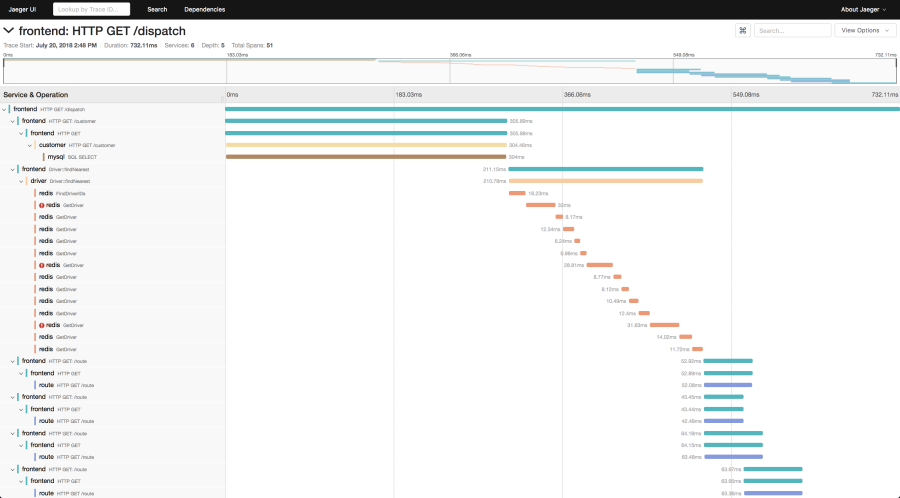 Jaeger frontend request example dashboard