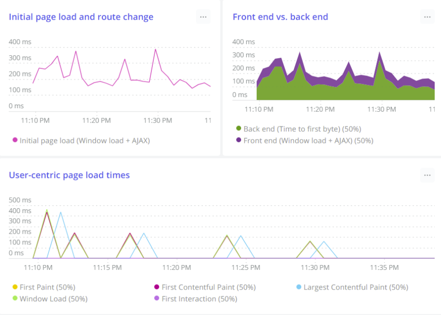 Example dashboard showing website performance