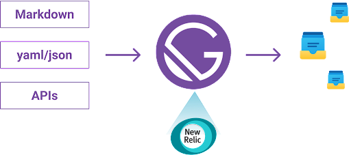 Diagram for docs.newrelic.com website, using Gatsby