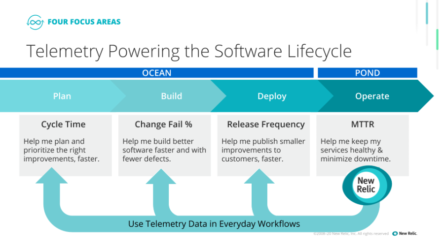 Telemetrie als Enablement-Faktor für Engineers: Nutzen Sie Telemetriedaten in allen Workflows von der Planung und Entwicklung über das Deployment bis hin zur operativen Umsetzung.