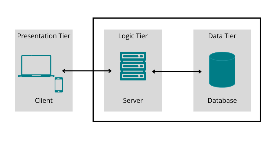 Classic application architecture diagram with security shows a box around the a logic tier and data tier