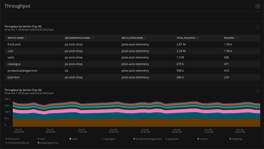 Throughput visualization in the dashboard of the Pixie quickstart