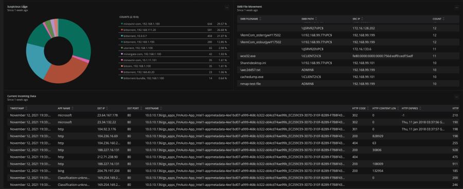 Gigamon quickstart dashboard: Suspicious Usage, SMB File Movement, Current Incoming Data