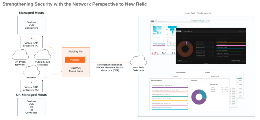 Diagram that shows cloud and test access points or terminal access points (TAPs), deep-packet inspection from GigaVUE Cloud Suite, sending up to 5,000 network traffic metadata in JSON format to New Relic One, displayed in dashboards.