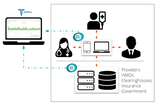 Diagram of providers, HMOs, clearinghouses, insurance, and government interacting with software following HIPAA regulations