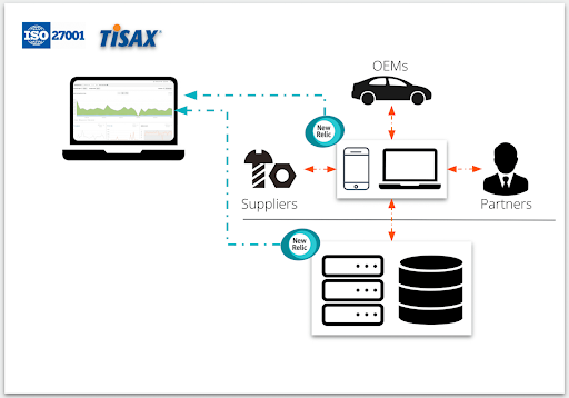 図：TISAXとISO27001のベストプラクティス準拠のOEM、サプライヤー、パートナー