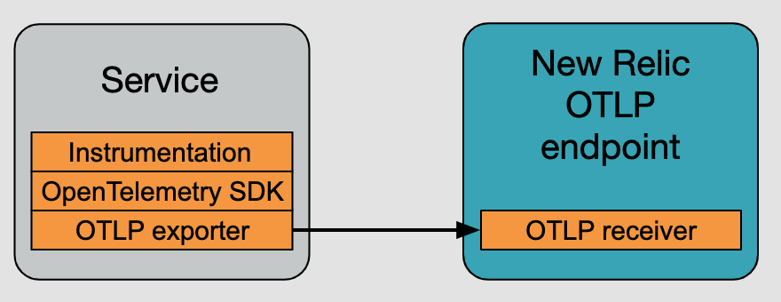 図：サービスからNew Relic OneのOTLPエンドポイントへのテレメトリデータのエクスポート