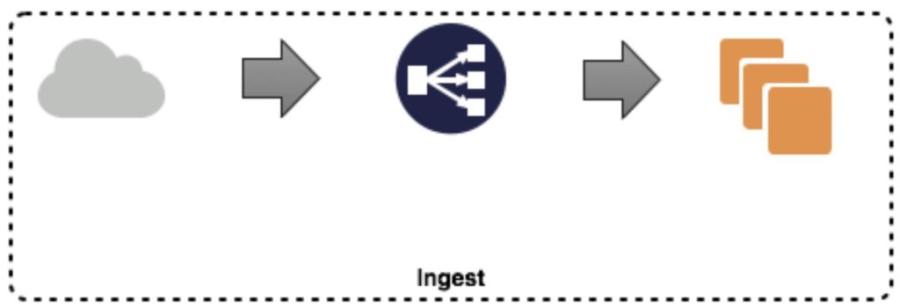 diagram of an ingest system programmatic SLI example