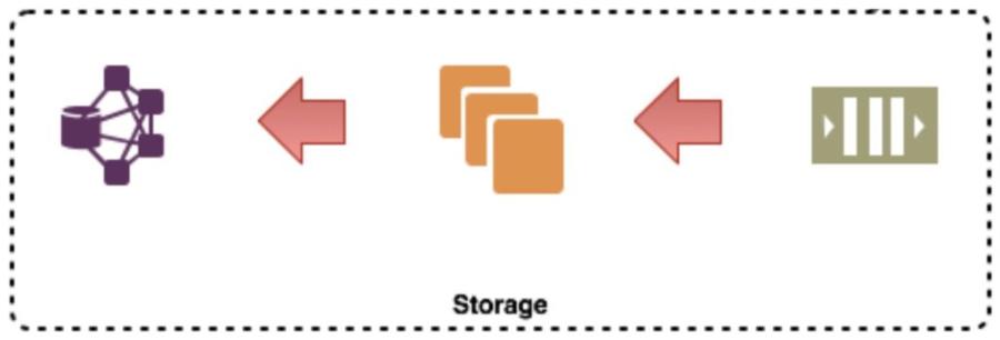 diagram of a storage system programmatic SLI example