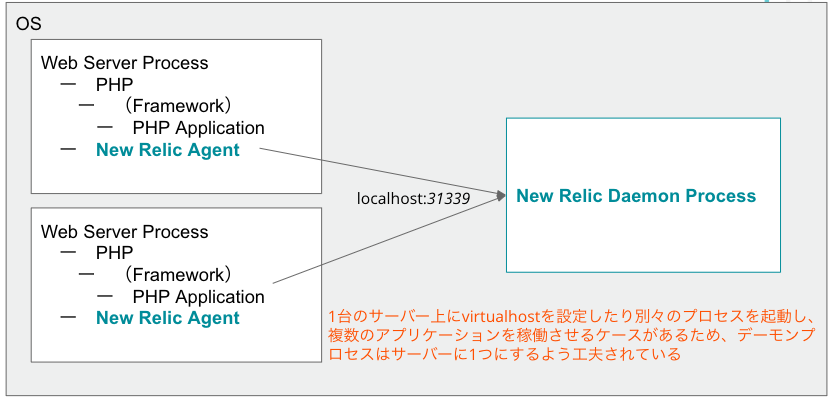 1台のサーバー上にvirtualhostを設定したり別々のプロセスを起動し、複数のアプリケーションを稼働させるケースがあるため、デーモンプロセスはサーバーに1つにするよう工夫されている