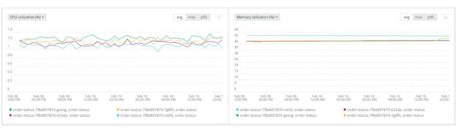 Graphiques indiquant le CPU et l'utilisation de la mémoire