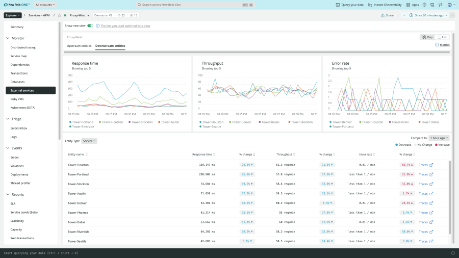 List view shows response time, throughput, and error rate of external services.