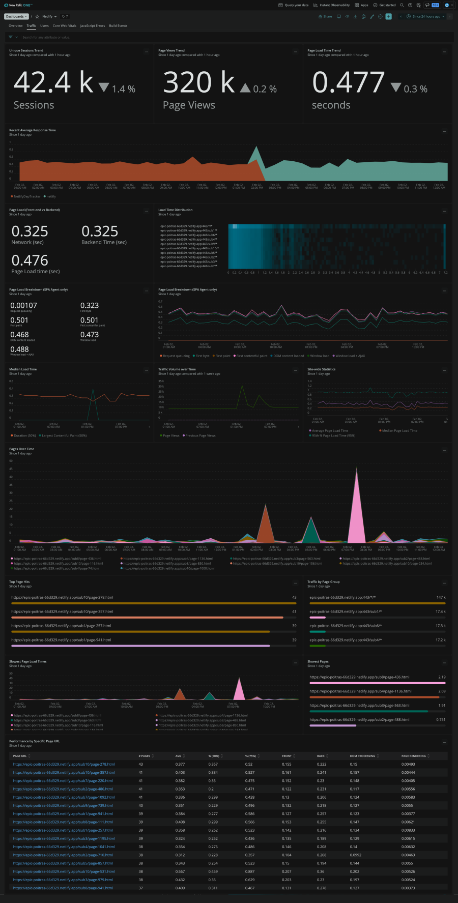 Sämtliche Daten zu Ihren Netlify-Sites werden direkt im New Relic One Dashboard einsehbar.