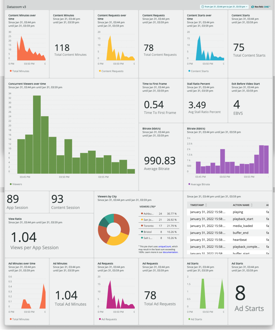 Datazoom quickstart integration dashboard screenshot