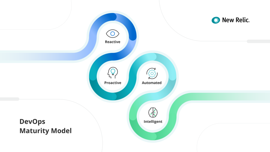 Illustration of DevOps maturity model with Reactive, Proactive, Automated, and Intelligent phases