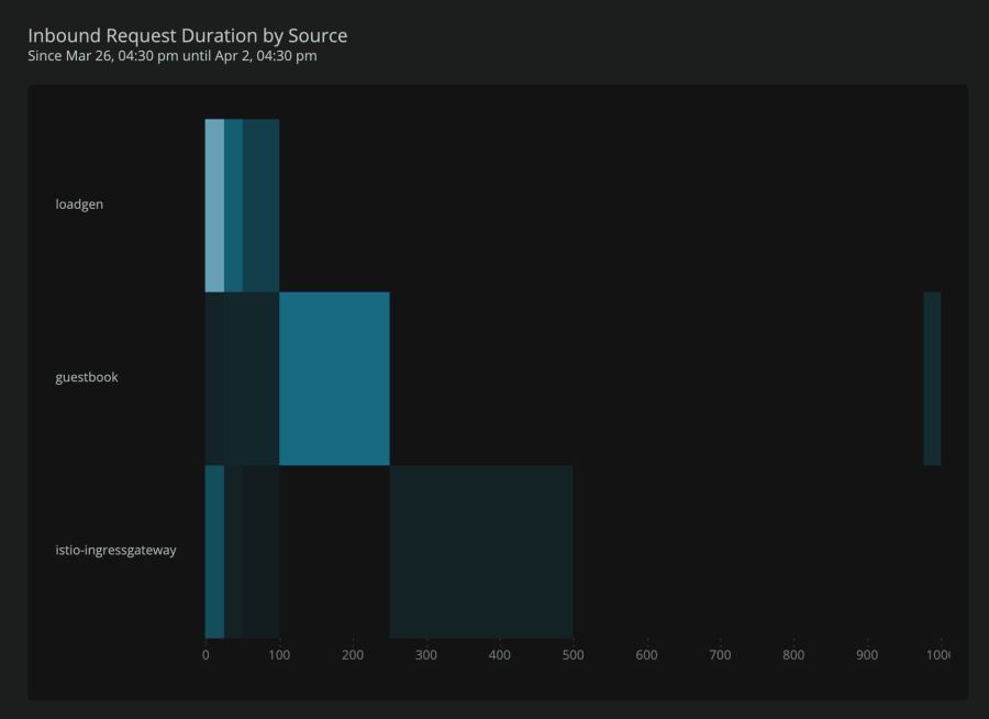 Histogram visualization of istio_request_duration_milliseconds