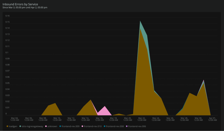 Visualization of inbound errors faceted by service