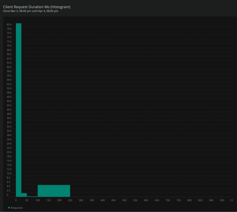 Histogram visualization shows the average performance of microservices