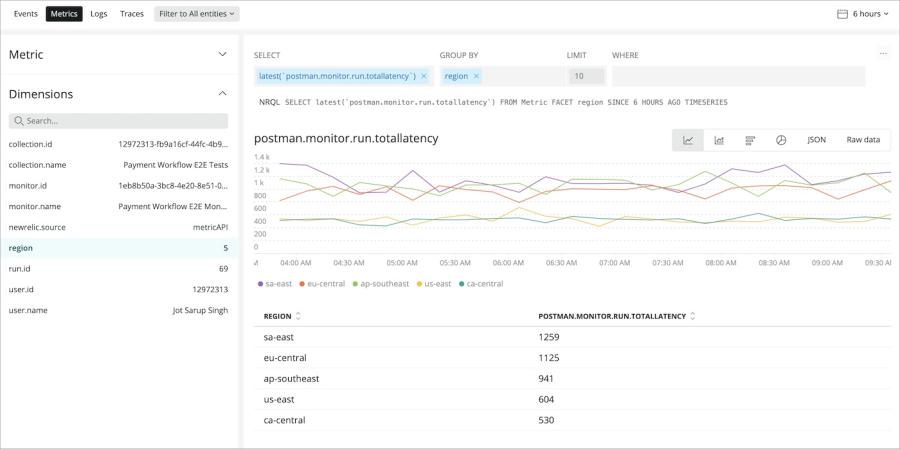 Dashboard des métriques dans New Relic montrant le graphique de la latence totale de Postman Monitor.