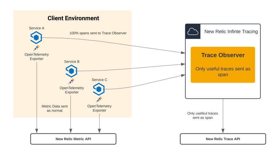 Diagram of OpenTelemetry client environment interacting with New Relic Infinite Tracing