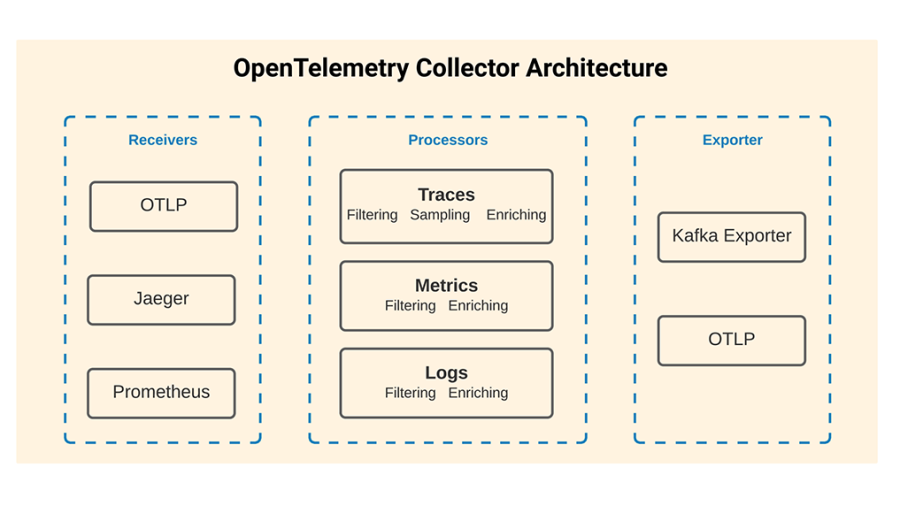 OpenTelemetry Collector architecture diagram