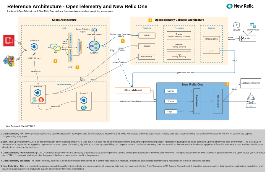 OpenTelemetry reference architecture