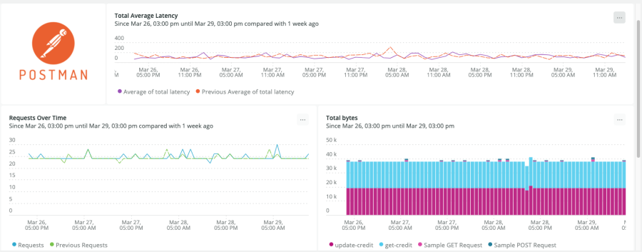 API-Daten aus Postman zusammengeführt in einem New Relic Dashboard