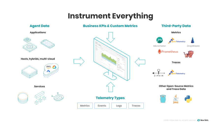 Instrument everything, including KPIs and custom metrics, telemetry types, agent data, and third-party data.