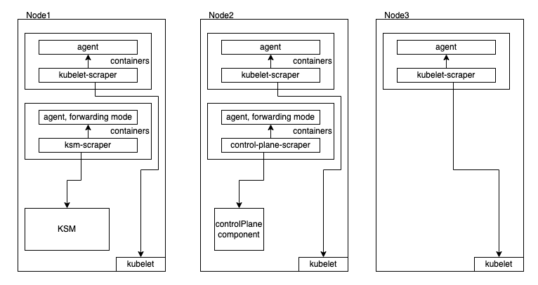 Nodes aus der vorangehenden Darstellung, die um Container ergänzt wurden