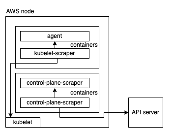 図は、AWS API サーバープレーンがどのようにスクレイピングされるかを示しています。