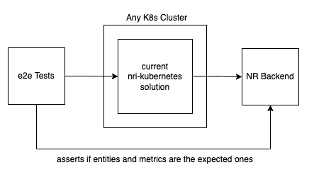 Diagramme montrant que le test de bout en bout vérifie uniquement si les métriques sont celles qui sont attendues au niveau du backend, au lieu de tester tout le pipeline.